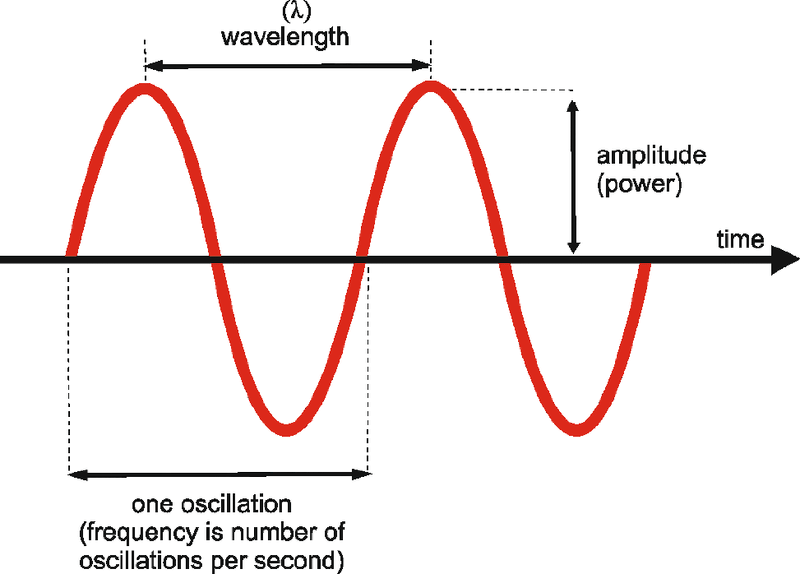 Sine wave